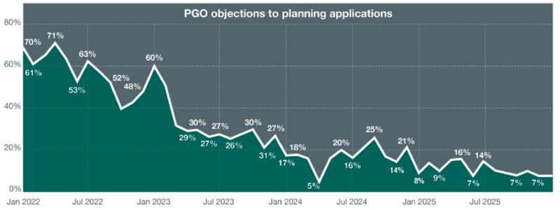 A graph showing a downward trend of PGO objections to planning applications