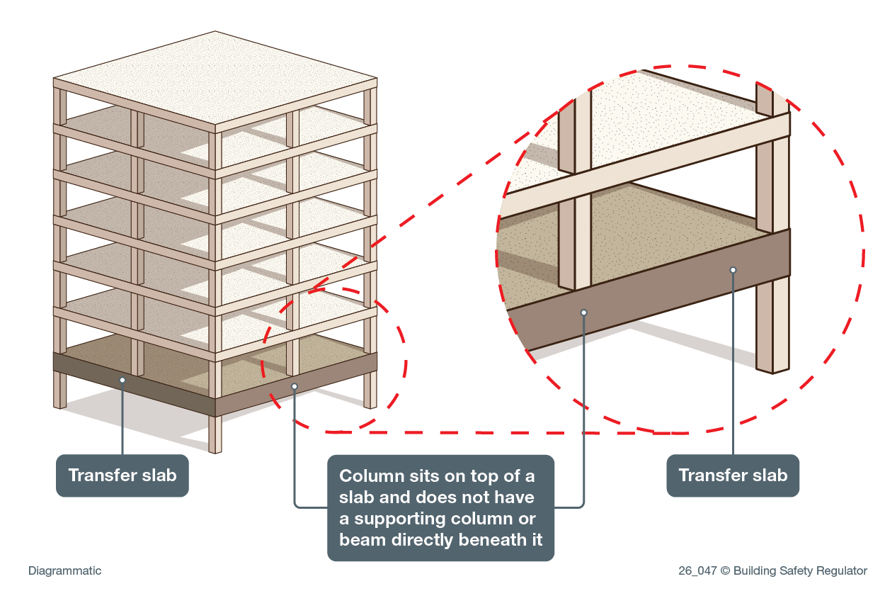 Isometric view of a seven storey building highlighting the first floor transfer slab in a magnified zoom.